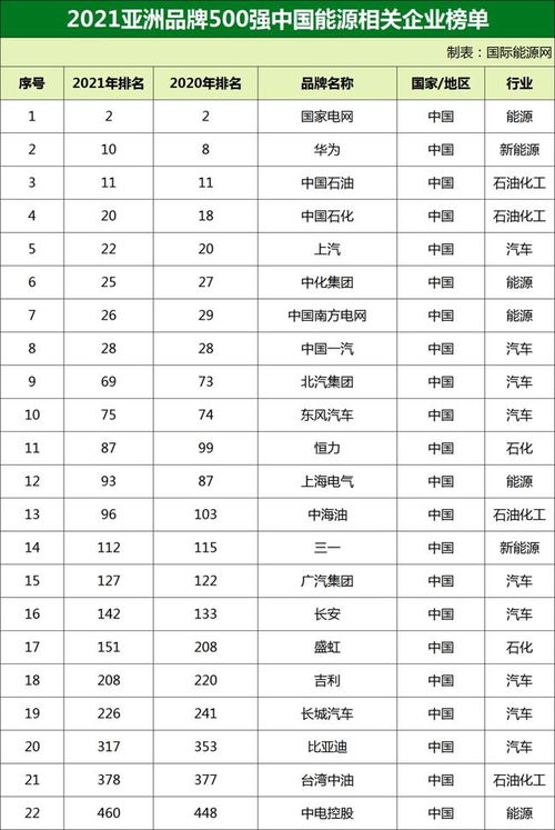 國(guó)網(wǎng) 華為 南網(wǎng)等22家中國(guó)能源企業(yè)上榜 亞洲品牌500強(qiáng)榜單出爐