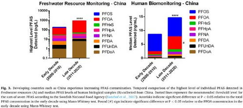 sci搬運工 全氟和多氟烷基物質(zhì) pfas 是亞洲淡水資源中新出現(xiàn)的令人擔憂的污染物